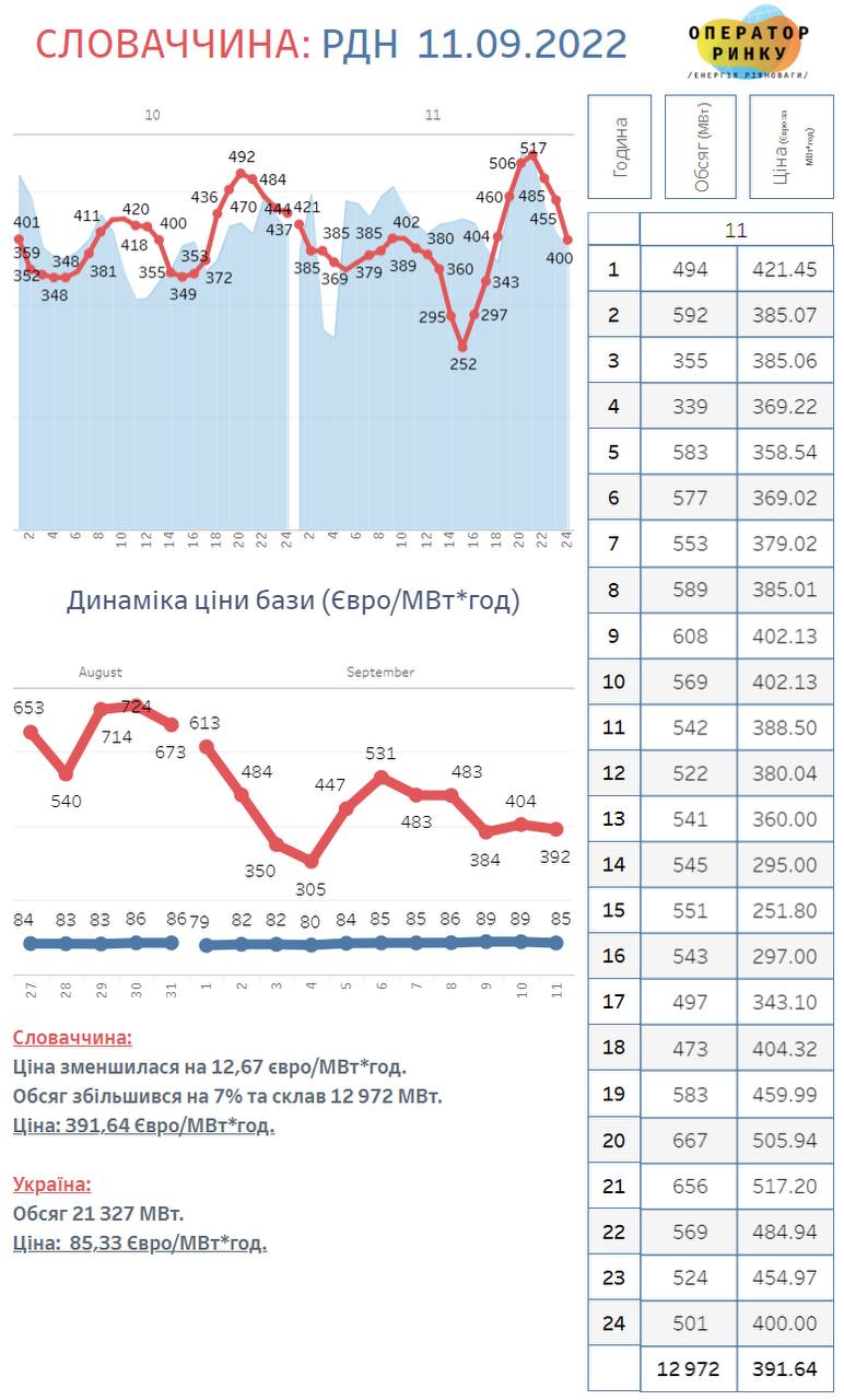 Електроенергія у Східній Європі коштує у 5 разів дорожче, ніж в Україні, - "Оператор ринку"